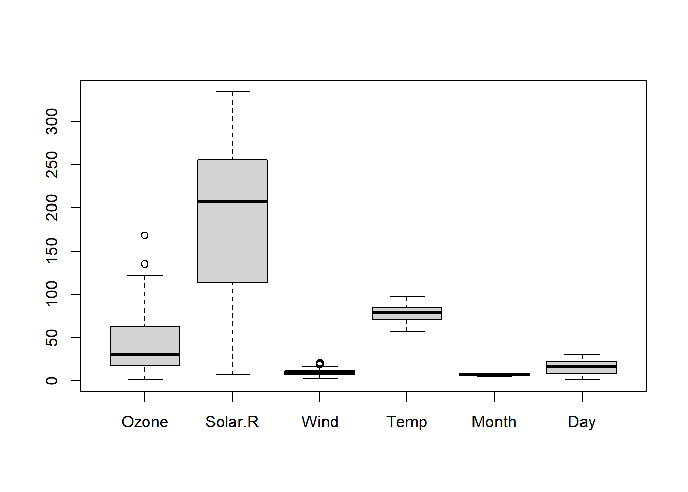 Boxplot of air wauality data set